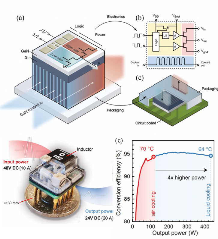 GaN power IC with integrated microfluidic cooling — device, schematic, packaged converter, and efficiency curve